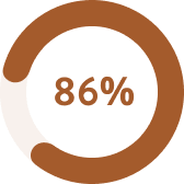 86 percent