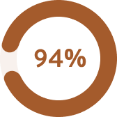 94 percent